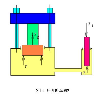 四柱油壓機(jī)加工原理