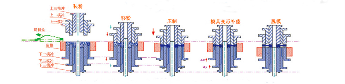 四梁四柱液壓機壓制粉末工藝流程