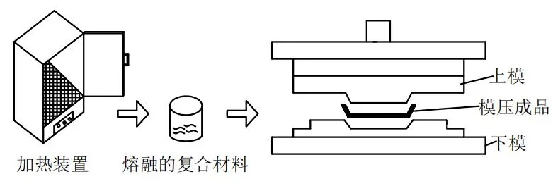 四柱液壓機塑料模壓工藝